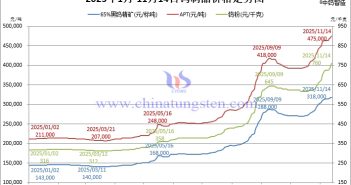 2025年1月-11月14日钨制品价格走势